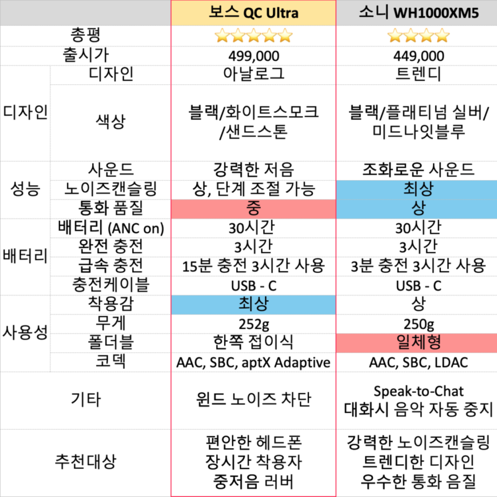 소니 XM5와 보스 QC 울트라 완벽 비교 표