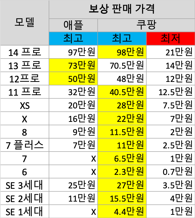 아이폰-보상-판매-가격-비교-애플-쿠팡